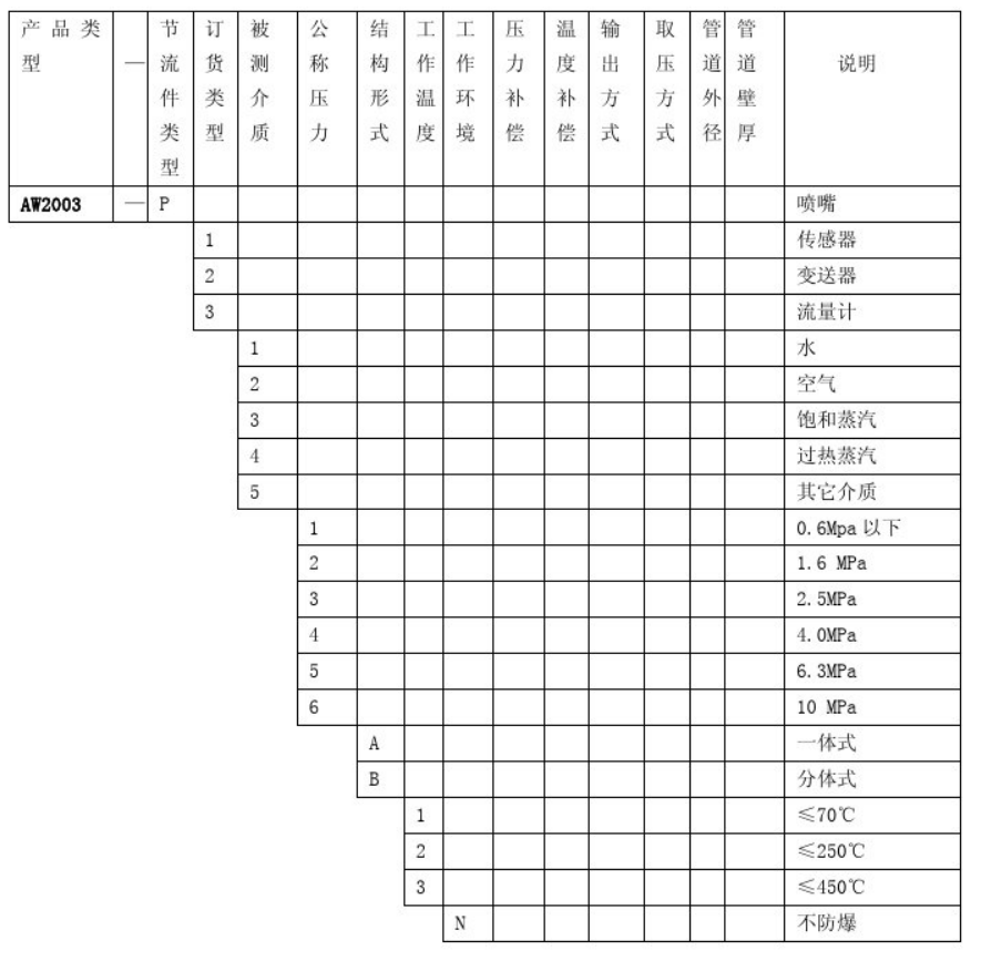 長頸噴嘴流量計選型