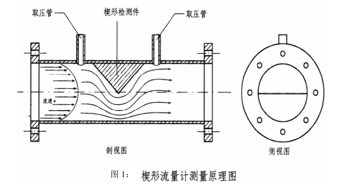 一體化楔形流量計(jì)