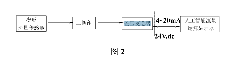 一體化楔形流量計(jì)