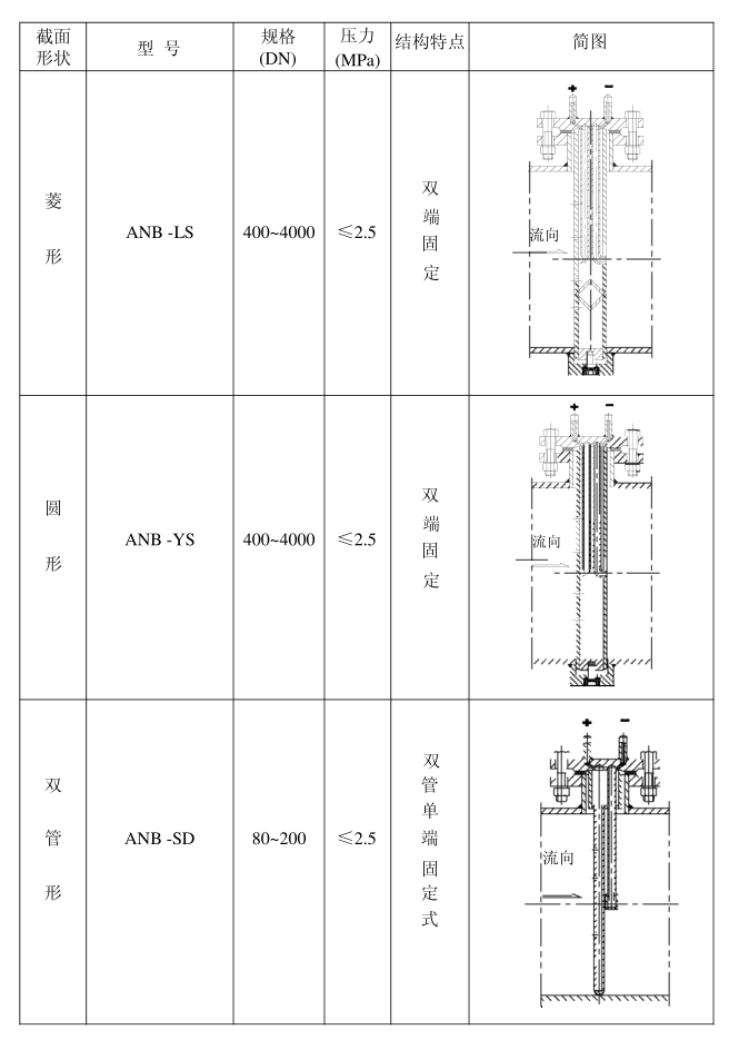 均速管流量計_均速管流量計的分類