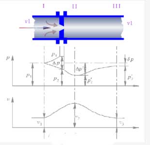 噴嘴流量計的特點