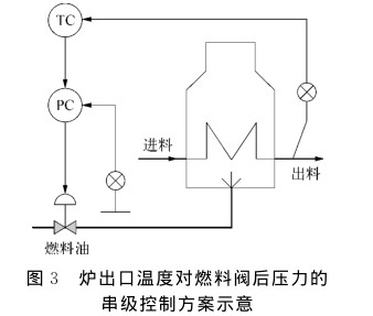 偏心孔板流量計在加熱爐出口控制中的應用