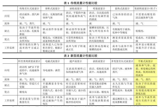平衡流量計的特點